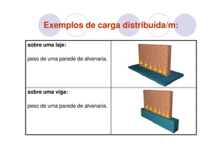 Exemplos de carga distribuída/m:

sobre uma laje:

peso de uma parede de alvenaria.




sobre uma viga:

peso de uma parede de alvenaria.
 