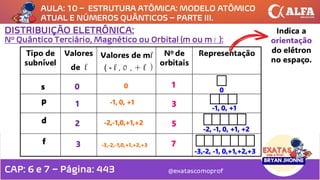 AULA: 10 – ESTRUTURA ATÔMICA: MODELO ATÔMICO
ATUAL E NÚMEROS QUÂNTICOS – PARTE III.
@exatascomoprof
Tipo de
subnível
Valores
de l
Valores de ml No de
orbitais
Representação
s
p
d
f
0
1
2
3
0
-1, 0, +1
-2,-1,0,+1,+2
-3,-2,-1,0,+1,+2,+3
1
3
5
7
0
-1, 0, +1
-2, -1, 0, +1, +2
-3,-2, -1, 0,+1,+2,+3
No Quântico Terciário, Magnético ou Orbital (m ou m l ):
Indica a
orientação
do elétron
no espaço.
( - l , 0 , + l )
DISTRIBUIÇÃO ELETRÔNICA:
CAP: 6 e 7 – Página: 443
 
