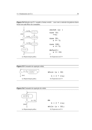 5.1. Fundamentos de C++ 58
Figura 5.4 Seleção em C++ usando a forma switch...case com a omissão da palavra-chave
break em cada bloco de comandos.
(a) Representação gráﬁca (b) Expressão em C++
Figura 5.5 Comando de repetição while.
(a) Representação gráﬁca (b) Expressão em C++
Figura 5.6 Comando de repetição do while.
(a) Representação gráﬁca (b) Expressão em C++
 