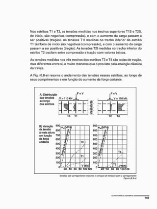 Nos estribos T1 e 12, as tensões medidas nos trechos superiores T1S e T2S,
de início, sâo negativas {compressão}, e com o aumento da carga passam a
ser positivas (tração). As tensões Tll medidas no trecho inferior do estribo
TI também de inicio são negativas (compressão), e com o aumento da carga
passam a ser positivas (tração]. As tensões T2! medidas no trecho inferior do
estribo T2 oscilam entre compressão e tração com valores baixos.
As tensões medidas nos três trechos dos estribos T3 e T4 são todas de tração,
mas diferentes entre si, e muito menores que o previsto pela analogia clássica
da treliça.
A Fig. (6.8-e) resume o andamento das tensões nesses estribos, ao longo de
seus comprimentos e em função do aumento da força cortante.
A) Distribuição
das tensões
ao longo
dos estribos
,V= 110 k
K
I
1
F - V
Tô T1
X
F = V
V = 110 kN,
T2 T4
B) Variação 900
da tensão ^qq
à meia altura
e
m função
da força 600
cortante
500
400
300
200
100
0
< u UÍPí
jp i
)
900
000
700
600
500
400
300
200
100
30 °
AP& )
í ;
900
000
700
600
500
400
300
200
100
30 °
1/
V
900
000
700
600
500
400
300
200
100
30 °
J1 T3 i
900
000
700
600
500
400
300
200
100
30 °
Jh
<
/
/
*
900
000
700
600
500
400
300
200
100
30 °
tf<
f j
**
/
900
000
700
600
500
400
300
200
100
30 °
$ T4 t
i f T1
900
000
700
600
500
400
300
200
100
30 °
ki
1
/
* '
/ j
0
*
900
000
700
600
500
400
300
200
100
30 °
l
*
i t
*
m. , *
V/ kN)
900
000
700
600
500
400
300
200
100
30 °
1 *
T2
-Vl KM)
23 40 60 80 1001!
900
000
700
600
500
400
300
200
100
30 ° cri 4
c e
o 80 1001;
Tonsôús sob carregamento máximo o variação de tònsúos com a Carregamento
Figuro (6,8-0!
 