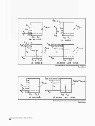 r
H :
H-o /
ü , 1 P Z
4 )
^M "O
t
(RU - Rci>
ía). PROTENSÃO
iM
r
g +q
(b>. ESTÁDIO I
^c (p + g + q í
R ^ 1 —
Rcn ^ — T
Mn
<
c
d - —
-T ;
! H t r " W
( c ) , ESTÁDIO H
M
Jí
tRtd - <W
td). ESTADO LIMITE ULTIMO
Fhxáo simples de estruturas pretendidas isostáticas
Figuro (Z.G-oj
r*
h i—
R t l t -
cd r
Mp.hip
Md
>
Í W p + V q ) « í
(Ru - Rci »
(d). PROTENSÃO
R t d * R c d
(b>. ESTADO LIMITE ÚLTIMO
ffexéo simples do estruturas pretendidas hiporestáticas
Figuro f2,6-b)
 
