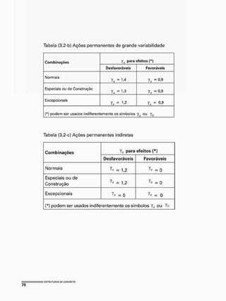 Tabela (3.2-b) Ações permanentes de grande variabilidade
Combinações y para efeitos (*}
Combinações
Desfavoráveis Favoráveis
Normais
yK - 1,4 y, - 0,9
Especiais ou de Construção
V, - 1,3 y, - o-s
Excepcionais
yK = 1,2 y* = 0,9
(*) podem ser usados indiferentemente os símbolos y^ ou ya
Tabela (3.2-ç) Ações permanentes indiretas
Combinações yK para efeitos (*)
Combinações
Desfavoráveis Favoráveis
Normais yK = 1,2 y« = 0
Especiais ou de
Construção y« - 1,2 = 0
Excepcionais = 0 Y* = 0
[*) podem ser usados indiferentemente os símbolos Y
^ ou Y
o
 