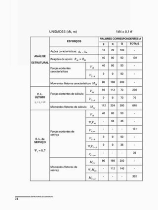 UNIDADES [kN, m) 1 kN s 0,1 tf
ANÁLISE
ESTRUTURAL
ESFORÇOS
VALORES CORRESPONDENTES A
ANÁLISE
ESTRUTURAL
ESFORÇOS
9 q Q TOTAIS
ANÁLISE
ESTRUTURAL
Ações características: gk , qik
10 20 100 -
ANÁLISE
ESTRUTURAL
Reações de apoio: R a = Rm
40 80 50 170
ANÁLISE
ESTRUTURAL
Forças cortantes
características
Ku
40 80 50 •
ANÁLISE
ESTRUTURAL
Forças cortantes
características
K--,
0 0 50 -
ANÁLISE
ESTRUTURAL
Momentos fletores característicos MCk
80 160 200 -
E.L.
ÚLTIMO
7, "T, =1.4
Forças cortantes de cálculo
56 112 70 238
E.L.
ÚLTIMO
7, "T, =1.4
Forças cortantes de cálculo
0 0 70 70
E.L.
ÚLTIMO
7, "T, =1.4
Momentos fletores de cálculo MCit
112 224 280 616
E, L. de
SERVIÇO
^ =0,7
Forças cortantes de
serviço
Ku
40 80 50 -
E, L. de
SERVIÇO
^ =0,7
Forças cortantes de
serviço
• 56 35 •
E, L. de
SERVIÇO
^ =0,7
Forças cortantes de
serviço
v
Y A&r
- - - 131
E, L. de
SERVIÇO
^ =0,7
Forças cortantes de
serviço
0 0 50 -
E, L. de
SERVIÇO
^ =0,7
Forças cortantes de
serviço
0 0 35 •
E, L. de
SERVIÇO
^ =0,7
Forças cortantes de
serviço
V - - - 35
E, L. de
SERVIÇO
^ =0,7
Momentos fletores de
serviço
80 160 200 -
E, L. de
SERVIÇO
^ =0,7
Momentos fletores de
serviço
- 112 140 -
E, L. de
SERVIÇO
^ =0,7
Momentos fletores de
serviço
» * * 332
 