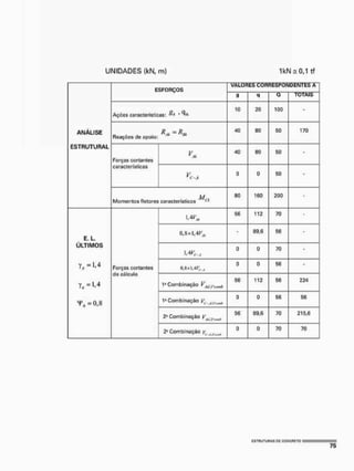UNIDADES (kN, m] 1 k N = 0 , 1 tf
ESFORÇOS
VA LORISC 0R l ^ PO NDENTEÍTA
B G TOTAIS
Ações características: * ^fc
10 20 100 -
ANÁLISE
Reações de apoio:
= 40 80 50 170
ESTRUTURAL
Forças cortantes
40 80 50 -
características
0 0 50 -
Momentos fletores característicos
80 160 200 -
Wm
56 112 70 -
E. L
ÚLTIMOS
0,8x1 AVm
• 89,6 56 •
E. L
ÚLTIMOS
0 0 70 -
YV = M Forças cortantes
do cálculo
M K U ^ j ,
0 0 56 *
Y„ = 1-4
Forças cortantes
do cálculo
1- Combinação VAllrciH„b
56 112 56 224
f , , =0,8
1
» Combinação
0 • 56 66
Combinação
56 39,6 70 215,6
2" Combinação y
0 0 70 70
CSTUUTUHAS PC CONCRETO
 