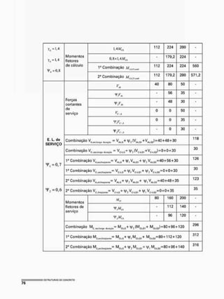 y, «1,4
Momentos
fletores
de cálculo
1 4 M „
112 224 280 -
y, «1,4
Momentos
fletores
de cálculo
0,8x1,4 JTFW
- 179,2 224 •
y, «1,4
Momentos
fletores
de cálculo
Ia Combinação A Í £ U I I W
112 224 224 560
y, «1,4
Momentos
fletores
de cálculo
2° Combinação 112 179,2 280 571,2
E. L. de
SERVIÇO
¥ , - 0 , 7
Forças
cortantes
de
serviço
Ku
40 80 5 0 -
E. L. de
SERVIÇO
¥ , - 0 , 7
Forças
cortantes
de
serviço
- 5 6 35 •
E. L. de
SERVIÇO
¥ , - 0 , 7
Forças
cortantes
de
serviço
• 48 30 -
E. L. de
SERVIÇO
¥ , - 0 , 7
Forças
cortantes
de
serviço
0 0 50 -
E. L. de
SERVIÇO
¥ , - 0 , 7
Forças
cortantes
de
serviço
0 0 35 -
E. L. de
SERVIÇO
¥ , - 0 , 7
Forças
cortantes
de
serviço
- 0 30 -
E. L. de
SERVIÇO
¥ , - 0 , 7
Combinação - V A K 0 + ( ^ , + ^ 1 = 4 0 + 4 8 + 3 0
118
E. L. de
SERVIÇO
¥ , - 0 , 7
Combinação V ^ ^ , w = VCiljQ+ ( V ^ + V ^ - O + O + M
3 0
E. L. de
SERVIÇO
¥ , - 0 , 7
Combinação VAk,c+ V ^ + y , VAkQÍ=40+56+30
126
E. L. de
SERVIÇO
¥ , - 0 , 7
V Combinação VewlnKltoBl,= V w + y, VC,W1 + y , Vc<kQJ=0+0+30
30
E. L. de
SERVIÇO
¥ , - 0 , 7
2" Combinação VW e q ü B n i 9 = VAkiG+ V|/;VWQ1+ y, VA40Í=40+48+35
123
E. L. de
SERVIÇO
¥ , - 0 , 7
2° Combinação Vc.if„q0,m,= Vc.h|ti+¥íVc,h(ül+ y, Vc,Of=0+0+35
35
E. L. de
SERVIÇO
¥ , - 0 , 7
Momentos
fletores de
serviço
80 160 200 -
E. L. de
SERVIÇO
¥ , - 0 , 7
Momentos
fletores de
serviço
- 112 140 -
E. L. de
SERVIÇO
¥ , - 0 , 7
Momentos
fletores de
serviço
- 9 6 120 -
E. L. de
SERVIÇO
¥ , - 0 , 7
Combinação M C b W duroçlD= MC k G +y2 (Mc w ,+ MCkQI}=8Q+96+120
296
E. L. de
SERVIÇO
¥ , - 0 , 7
1" Combinação M ^ ^ = MCka+ y, M a ü l + MCk0J=80+112 + 120
312
E. L. de
SERVIÇO
¥ , - 0 , 7
2° Combinação Mfik|ü+ y2 + y, MCkM=80+96 + 140
316
 