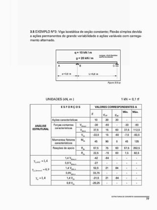3,5 EXEMPLO N°3: Viga isostática de seção constante; Flexão simples devida
a ações permanentes de grande variabilidade e ações variáveis com carrega-
mento alternado.
q =10 k N / m
g = 20 kN / m
cnrnnn dl atribuídas
uniformo monta
R
o= 3,0 m L H 0 , O M
Figura (3,5-0}
UNIDADES (kN, m } 1 kN = 0,1 tf
ANÁLISE
ESTRUTURAL
E S F O R Ç O S VALORES CORRESPONDENTES A
ANÁLISE
ESTRUTURAL
E S F O R Ç O S
G
<ÍA>! 9íC
Min, Máx,
ANÁLISE
ESTRUTURAL
Ações características 10 20 20 - -
ANÁLISE
ESTRUTURAL
Forças cortantes
características
VHiiüil.k -30 -60 - -30 -90
ANÁLISE
ESTRUTURAL
Forças cortantes
características
V
T É
k
l
í
i
.
k 37,5 15 60 37,5 112,5
ANÁLISE
ESTRUTURAL
Forças cortantes
características
v -22,5 15 -60 -7,5 -82,5
ANÁLISE
ESTRUTURAL
Momentos fletores
característicos
MBfc
45 90 0 45 135
ANÁLISE
ESTRUTURAL
Reações de apoio R
n
k 67,5 75 60 67,5 202,5
ANÁLISE
ESTRUTURAL
Reações de apoio
R
Uk 22,5 -15 60 7,5 82,5
V s=0 9
1 4 V -42 - 8 4 - -
V s=0 9
W U -27 • • -
V s=0 9 1.4VedlllJl 52,5 21 84 »
V s=0 9
33,75 • * •
V s=0 9
1,4VCk -31,5 21 -84 -
V s=0 9
0,9 VCk •20,25 - • •
 