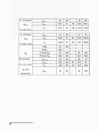 V(l (11
1 Comb,)
S, - l,4í„, +1,45^
v -42 .84 - -42 -126
V(l (11
1 Comb,)
S, - l,4í„, +1,45^
v
B
d
M 52,5 21 84 52,5 157,5
V(l (11
1 Comb,)
S, - l,4í„, +1,45^
-31,5 21 -84 -10,5 -115,5
V, (2" Comb.)
«3J
S„~Q)9SA*I,4S,L
V
Ratq.d
-27 -84 - -27 -111
V, (2" Comb.)
«3J
S„~Q)9SA*I,4S,L
v 33,75 21 84 33,75 138,75
V, (2" Comb.)
«3J
S„~Q)9SA*I,4S,L
V
c<t
-20,25 21 -84 0,75 -104,25
M,
1,41^ 63 126 - -
M,
0,9 MSt 40,5 • • •
M,
1a Comb. Mh<1 63 126 63 189
M,
2a Comb. mh<1 40,5 126 40,5 166,5
Est. Lim. Serv.
=0,7
Comb, Freq,
VDlIIUE N',I
-30 -42 -30 -72
Est. Lim. Serv.
=0,7
Comb, Freq,
v0,dlr„iK
37,5 10,5 42 37P5 90
Est. Lim. Serv.
=0,7
Comb, Freq,
VC, a*r
-22,5 10,5 -42 •22,5 -64,5
Est. Lim. Serv.
=0,7
Comb, Freq,
45 63 - 45 108
 