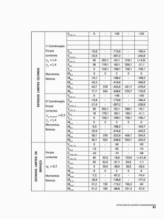 c
-4
c
o
z
f]
ESTADOS
LIMITES
DE
SERVIÇO
ESTADOS
LIMITES
ÚLTIMOS
Forças
cortantes
y, =0,5
Momentos
fletores
g
2
^
a.
o
o
X
d
1
1
=
cj
a
o
f>
o
—
|
5.
"
3
"
3,
È
£
u
-
o
-
m
=r
*
»
II
i
o
Ia Combinação
Forças
cortantes
yK = 14
rv = l4
Momentos
fletores
£
T
i
e
£
T
£
5
£
>
H
<
n
i
•
<
G
•
<
rt
<
s
a
<
C
S
I
><
Q
L
C
L
2
D
£
n
2
c
£
>
<
n
C
L
<
o
—
f
L
<
a
S
L
<
C
D
><
S
t
£
a
.
£
c
£
n
£
s
c
t
£
>
<
m
a
<
<
c
.
t
<
•
s
-
fi.
<
—
><
(
J
1
i
k
>
C
O
1
kj
1
K
J
0
0
to
i
•
H
J
w
O
O
ro
o
ti
o
»
ro
-t.
V
r
o
O
&
P
ro
p
s
•
M
tn
t
O
j
O
O
0
0
O
J
o
p
to
o
>
•
O
C
O
o
vj
kl
ti.
c
o
ki
i>
o
0
0
1
O
o
o
I
V
C
O
(
J
1
O
)
1
to
O
J
bi
•
H
3
1
to
o
0
0
o
C
O
tn
1
1
o
t
o
C
O
a
>
O
)
C
O
cn
t
o
C
O
<
D
*
i
n
to
O
ti
to
VI
D
3
•
'
O
o
c
a
vj
c
o
K
>
O
)
Kl
•
+
1
tn
o
ti
to
V
I
o
o
1
•
o
o
C
O
V
I
0
0
K
l
O
I
Kl
'
•
l
•88,8
tn
I
O
C
O
C
O
õ
>
vl
Kl
o
c
!
o
C
O
c
n
1
*
0
O
D
c
n
*
•
E
i
i
ff)
h
O
t
O
ío
ti
C
O
c
n
9
W
K
J
K
J
b
>
ti
P
b
>
1
C
O
p
ki
O
o
C
O
c
n
P
Òl
N
>
K
3
O
VI
kl
*
-4
C
O
O
I
£
o
i
r
o
ü
C
O
c
n
«
c
o
h
o
»
c
n
1
ti
í
p
c
n
t
C
O
p
kl
o
1
o
C
O
ül
(
p
Ül
N
J
I
V
J
O
kl
p
oi
&
o
ro
O
J
r
-
o
Dl
Cl
k
?
•
•
o
t
o
c
o
Ci
C
O
t
o
bi
C
O
C
O
O)
-
•
1
to
tn
P
ti
o
to
i
i
O
o
to
ÍD
o
>
I
O
ÍD
to
*
w
•
c
n
vi
to
ti.
N
)
"vl
*
o
o
C
O
M
O
to
k
to
C
o
*
•
i
•
O
J
-o
bi
C
O
•
VI
v[
oi
i
V
I
-t
o
*
t
o
C
O
O
I
*
f
O
k
&
*
c
c
0
0
t
1
tn
o
•
M
Q
f
O
c
n
M
(D
ti
U
1
Ê
Kl
tn
4
(D
SI
o
,
o
C
O
i;
i
O
)
1
K
l
P
O
c
o
<
B
+
C
O
ti
ti
-
f
c
.
o
4
Vl
O
I
C
O
4
P
O
V
I
o
o
la
i
J
S
t
c
n
C
D
Io
(D
00
to
o
4
O
0
0
4
to
T
Co
íS
*
KJ
t
i
O
03
>
ÍD
O
"-b
1
-t.
o
 