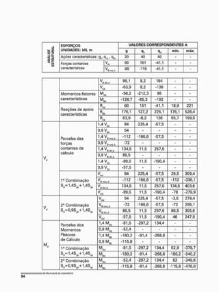 ANÁUSE
ESTRUTURAL
ESFORÇOS
UNIDADES: fdl, m
VALORES CORRESPONDENTES A
ANÁUSE
ESTRUTURAL
ESFORÇOS
UNIDADES: fdl, m g «»i min. máx.
ANÁUSE
ESTRUTURAL
Ações características: g,, q) t , qJk 20 40 40 - -
ANÁUSE
ESTRUTURAL
Forças cortantes
características
V 60 161 -41,1 - -
ANÁUSE
ESTRUTURAL
Forças cortantes
características V -80 -119 -41,1 - -
V 96,1 8,2 184 - -
-S3,9 8,2 -136 - -
Momentos ftetores -58,2 -212,3 96 - -
característicos M* -128,7 -65,3 -192 • -
Reações de apoio
características
R* 60 161 -41,1 18,9 221
Reações de apoio
características R
0k 176,1 127,2 225,1 176,1 528,4
Reações de apoio
características
R
C* 63,9 -8,2 136 55,7 199,9
M V W 84 225,4 -57,5 -
0,9 VM 54 - - •
Parcelas das
1 4 V -112 •166,6 -57,5 •
forças -72 - - •
cortantes de M V B d M 134,5 11,5 257,6 •
calculo
^ v B d l r t 86,5 - • •
1,4 VCk -89,5 11,5 -190,4 -
Vct -57,5 - • •
V^ 84 225,4 -57,5 26,5 309,4
1a Combinação VB t
i
s
n ,(( -112 •166,6 -57,5 -112 •336,1
8,-1,48^+1,48* ^B d
i
r
.
,
d 134,5 11,5 257,6 134,5 403,6
Vw
-89,5 11,5 -190,4 •78 •279,9
54 225,4 -57,5 •3,5 279,4
2a Combinação vE
í U
ü
i
h
.
d -72 -166,6 -57,5 -72 296,1
S,(=0,9Sot+1,4S* v
v!! (
Ü
F
,
r
[
l 86,5 11,5 257,6 86,5 355,6
V
V
C
<
I -57,5 11,5 -190,4 46 247,9
Parcelas dos
1,4 MAk -81,5 -297,2 134,4 • -
Momentos -52,4 - - • -
Fletores
de Cálculo
1,4 Mnk -180,2 -91,4 -268,8 - -
Fletores
de Cálculo
0,9 Mnk -115p8 - - - -
1" Combinação -81,5 -297,2 134,4 52,9 -378,7
S,(=1,4S8t+1,4S* MBEt -180,2 -91,4 -268,8 -180,2 -540,2
2y Combinação MA
d -52,4 -297,2 134,4 82 -349,6
8,-0.88,,+1,4S* M0[| -115,8 -91,4 -268,8 -115,8 -476,0
 