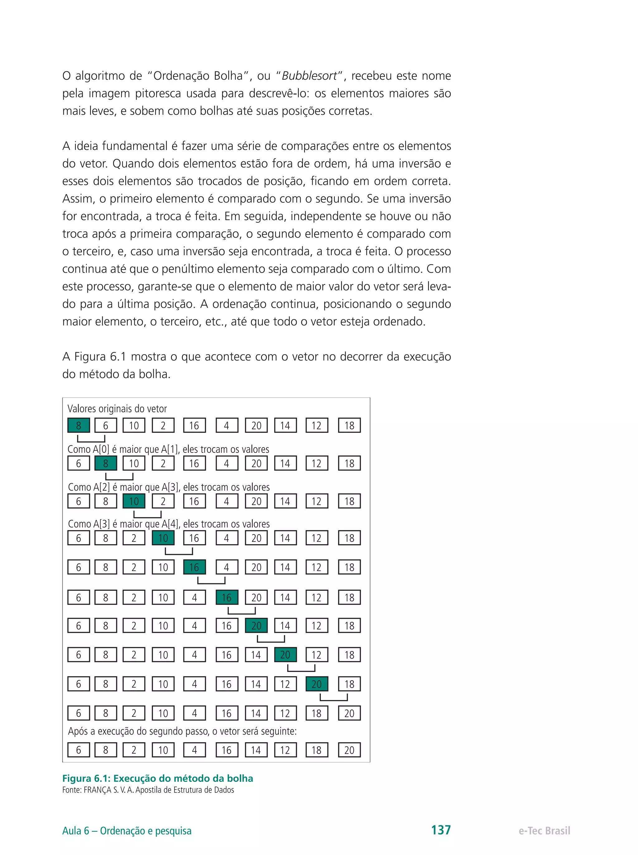 O algoritmo de “Ordenação Bolha”, ou “Bubblesort”, recebeu este nome
pela imagem pitoresca usada para descrevê-lo: os elementos maiores são
mais leves, e sobem como bolhas até suas posições corretas.
A ideia fundamental é fazer uma série de comparações entre os elementos
do vetor. Quando dois elementos estão fora de ordem, há uma inversão e
esses dois elementos são trocados de posição, ficando em ordem correta.
Assim, o primeiro elemento é comparado com o segundo. Se uma inversão
for encontrada, a troca é feita. Em seguida, independente se houve ou não
troca após a primeira comparação, o segundo elemento é comparado com
o terceiro, e, caso uma inversão seja encontrada, a troca é feita. O processo
continua até que o penúltimo elemento seja comparado com o último. Com
este processo, garante-se que o elemento de maior valor do vetor será leva-
do para a última posição. A ordenação continua, posicionando o segundo
maior elemento, o terceiro, etc., até que todo o vetor esteja ordenado.
A Figura 6.1 mostra o que acontece com o vetor no decorrer da execução
do método da bolha.
Valores originais do vetor
Após a execução do segundo passo, o vetor será seguinte:
Como A[0] é maior que A[1], eles trocam os valores
Como A[2] é maior que A[3], eles trocam os valores
Como A[3] é maior que A[4], eles trocam os valores
6 8 2 4
4
4
4
4
4
4
4
4
4
4
2
2
2
2
2
2
2
2
2
2
8
8
8
8
8
8
8
8
8
6
6
6
6
6
6
6
6
6
68
10 16
16
16
16
16 20
20
20
20
20
20
20
16
16
16 14
14
14
14
18
18
12
2014 1812
12
12
20 14 1812
20 14 1812
20 14 1812
14 1812
14 1812
14 1812
18
18
12
16
16
16
10
10
10
10
10
10
10
10
10
10
Figura 6.1: Execução do método da bolha
Fonte: FRANÇA S.V.A.Apostila de Estrutura de Dados
e-Tec BrasilAula 6 – Ordenação e pesquisa 137
 