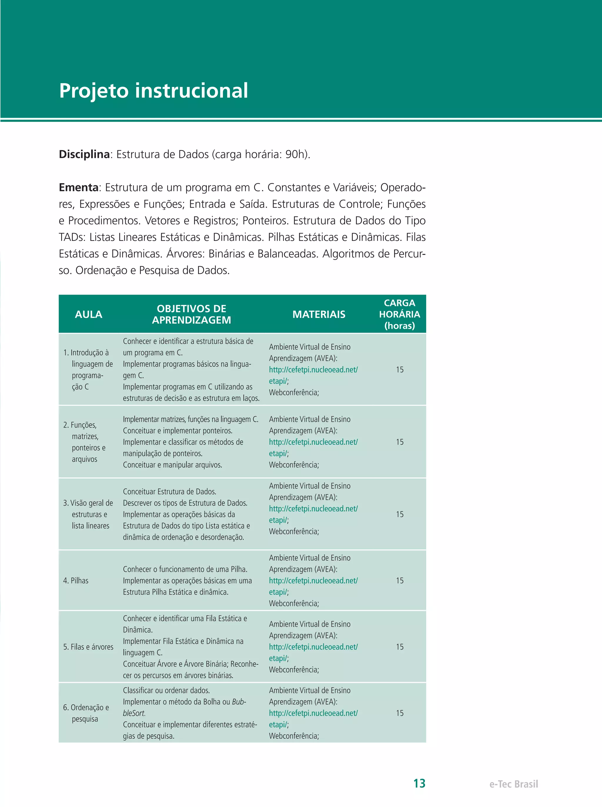 e-Tec Brasil13
Disciplina: Estrutura de Dados (carga horária: 90h).
Ementa: Estrutura de um programa em C. Constantes e Variáveis; Operado-
res, Expressões e Funções; Entrada e Saída. Estruturas de Controle; Funções
e Procedimentos. Vetores e Registros; Ponteiros. Estrutura de Dados do Tipo
TADs: Listas Lineares Estáticas e Dinâmicas. Pilhas Estáticas e Dinâmicas. Filas
Estáticas e Dinâmicas. Árvores: Binárias e Balanceadas. Algoritmos de Percur-
so. Ordenação e Pesquisa de Dados.
AULA
OBJETIVOS DE
APRENDIZAGEM
MATERIAIS
CARGA
HORÁRIA
(horas)
1. Introdução à
linguagem de
programa-
ção C
Conhecer e identificar a estrutura básica de
um programa em C.
Implementar programas básicos na lingua-
gem C.
Implementar programas em C utilizando as
estruturas de decisão e as estrutura em laços.
Ambiente Virtual de Ensino
Aprendizagem (AVEA):
http://cefetpi.nucleoead.net/
etapi/;
Webconferência;
15
2. Funções,
matrizes,
ponteiros e
arquivos
Implementar matrizes, funções na linguagem C.
Conceituar e implementar ponteiros.
Implementar e classificar os métodos de
manipulação de ponteiros.
Conceituar e manipular arquivos.
Ambiente Virtual de Ensino
Aprendizagem (AVEA):
http://cefetpi.nucleoead.net/
etapi/;
Webconferência;
15
3.Visão geral de
estruturas e
lista lineares
Conceituar Estrutura de Dados.
Descrever os tipos de Estrutura de Dados.
Implementar as operações básicas da
Estrutura de Dados do tipo Lista estática e
dinâmica de ordenação e desordenação.
Ambiente Virtual de Ensino
Aprendizagem (AVEA):
http://cefetpi.nucleoead.net/
etapi/;
Webconferência;
15
4. Pilhas
Conhecer o funcionamento de uma Pilha.
Implementar as operações básicas em uma
Estrutura Pilha Estática e dinâmica.
Ambiente Virtual de Ensino
Aprendizagem (AVEA):
http://cefetpi.nucleoead.net/
etapi/;
Webconferência;
15
5. Filas e árvores
Conhecer e identificar uma Fila Estática e
Dinâmica.
Implementar Fila Estática e Dinâmica na
linguagem C.
Conceituar Árvore e Árvore Binária; Reconhe-
cer os percursos em árvores binárias.
Ambiente Virtual de Ensino
Aprendizagem (AVEA):
http://cefetpi.nucleoead.net/
etapi/;
Webconferência;
15
6. Ordenação e
pesquisa
Classificar ou ordenar dados.
Implementar o método da Bolha ou Bub-
bleSort.
Conceituar e implementar diferentes estraté-
gias de pesquisa.
Ambiente Virtual de Ensino
Aprendizagem (AVEA):
http://cefetpi.nucleoead.net/
etapi/;
Webconferência;
15
Projeto instrucional
 