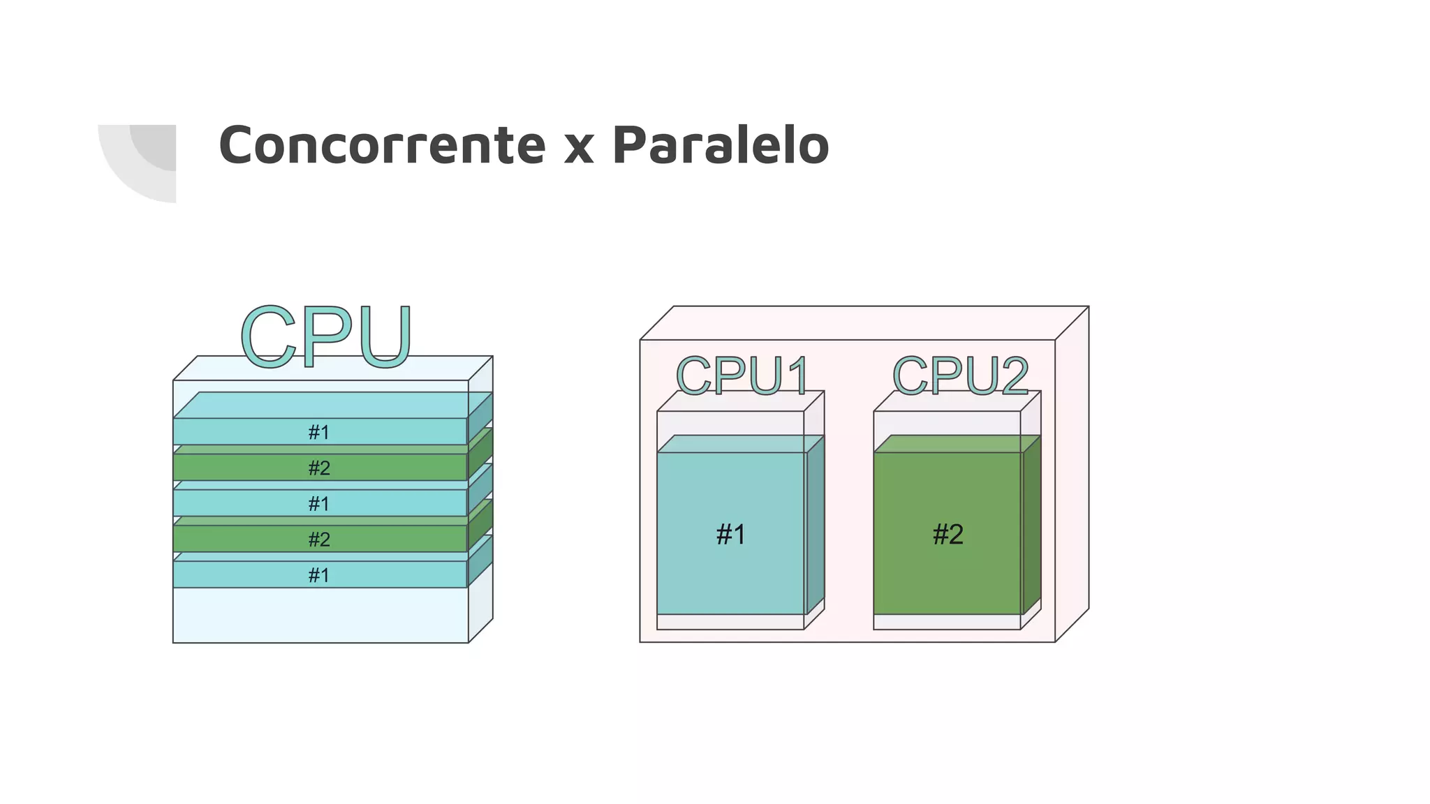 Concorrente x Paralelo
#1
#2
#1
#2
#1
#1 #2
 