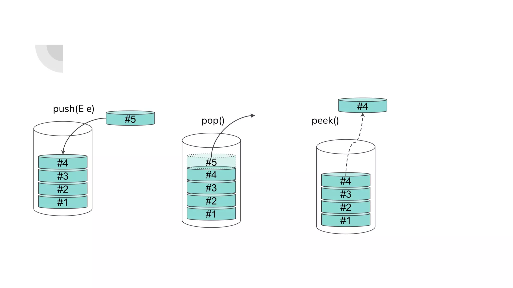 #1
#2
#3
#4
#5
push(E e)
#1
#2
#3
#4
pop()
#5
#1
#2
#3
#4
peek()
#4
 