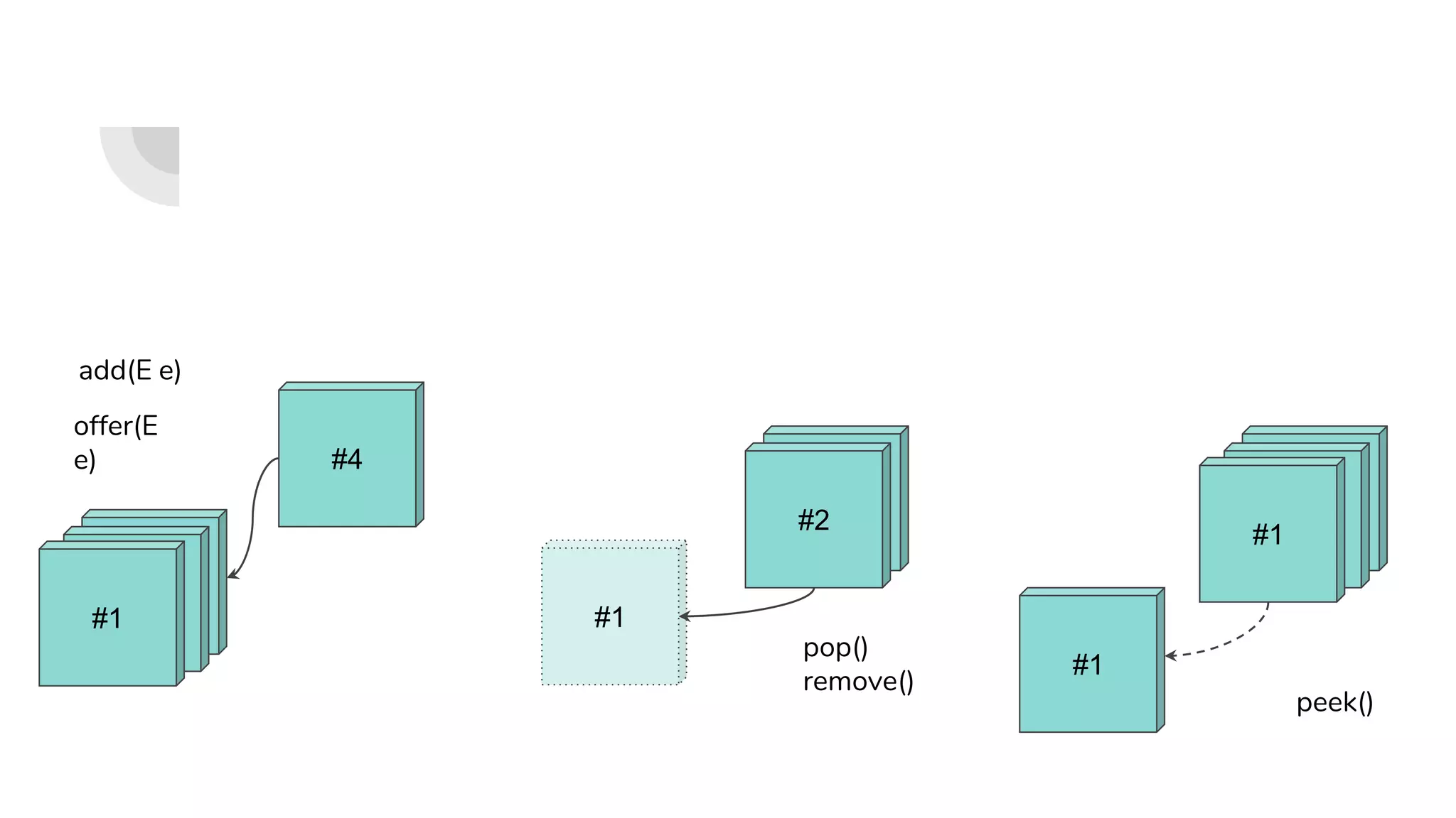 #3
#2
#1
#4
offer(E
e)
#3
#2
#1
pop()
remove()
#3
#2
#1
peek()
#1
add(E e)
 