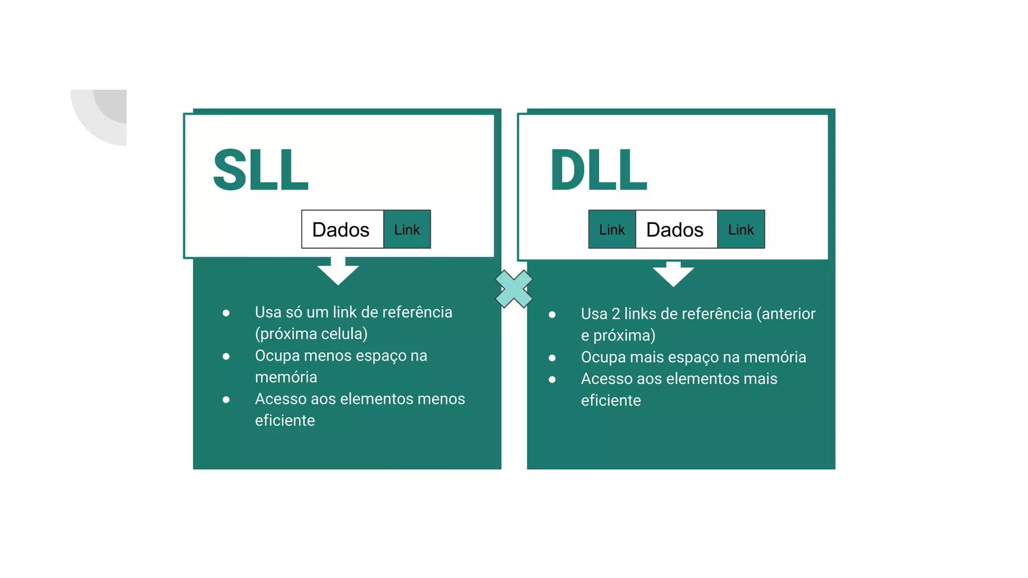 Sincronizado
(ThreadSafe)
Vector
● Usa 2 links de referência (anterior
e próxima)
● Ocupa mais espaço na memória
● Acesso aos elementos mais
eficiente
SLL
● Usa só um link de referência
(próxima celula)
● Ocupa menos espaço na
memória
● Acesso aos elementos menos
eficiente
DLL
Dados Link Dados LinkLink
 