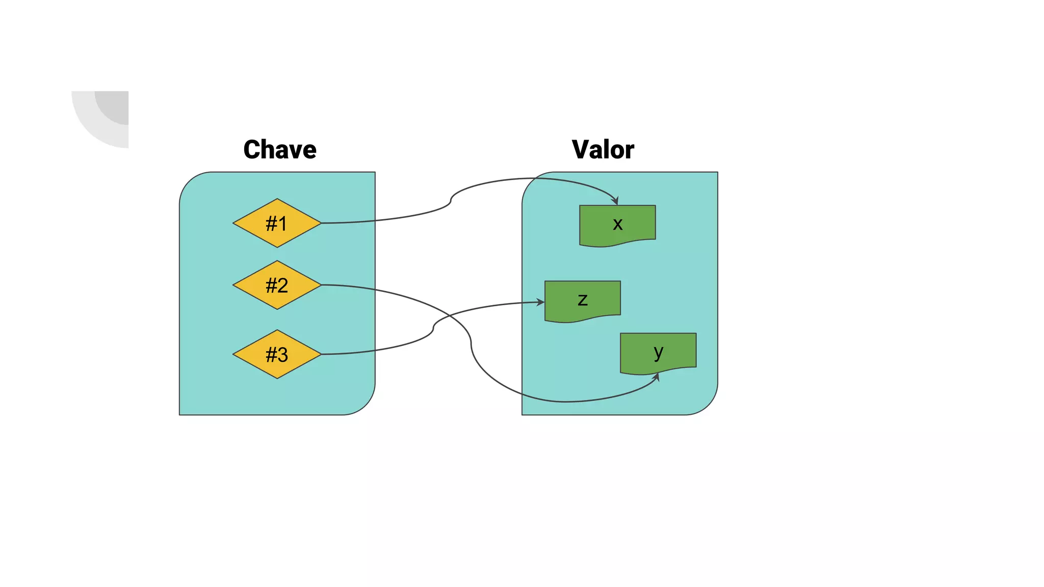 #1
#2
#3
Chave Valor
x
z
y
 