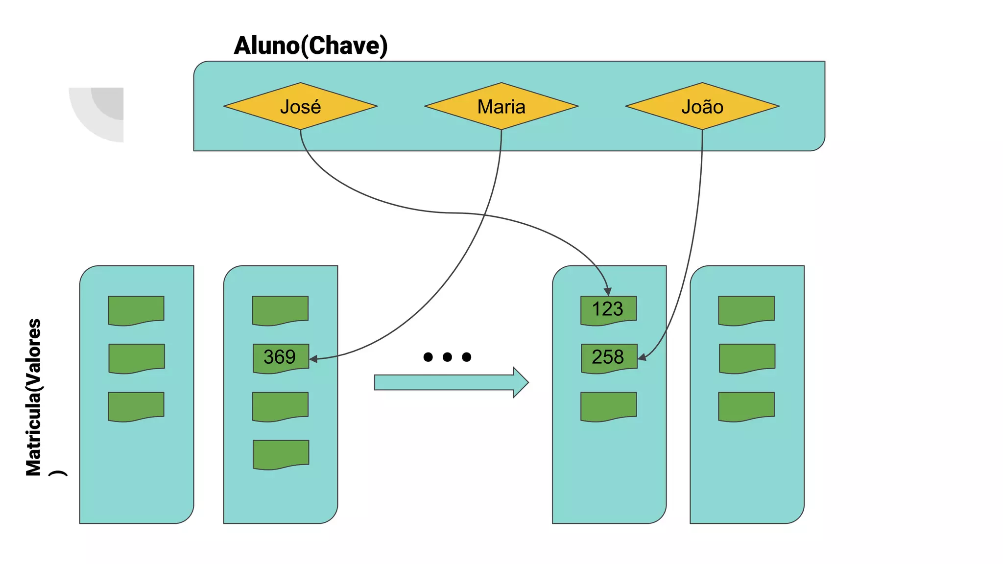 Aluno(Chave)
José Maria João
Matricula(Valores
)
369 ...
123
258
 
