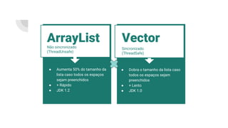 Sincronizado
(ThreadSafe)
Vector
● Dobra o tamanho da lista caso
todos os espaços sejam
preenchidos
● + Lento
● JDK 1.0
Não sincronizado
(ThreadUnsafe)
ArrayList
● Aumenta 50% do tamanho da
lista caso todos os espaços
sejam preenchidos
● + Rápido
● JDK 1.2
Sincronizado
(ThreadSafe)
Vector
 