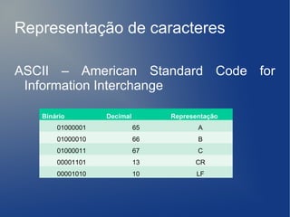 Representação de caracteres

ASCII – American Standard Code for
 Information Interchange

   Binário        Decimal        Representação
       01000001             65          A
       01000010             66          B
       01000011             67          C
       00001101             13         CR
       00001010             10          LF
 