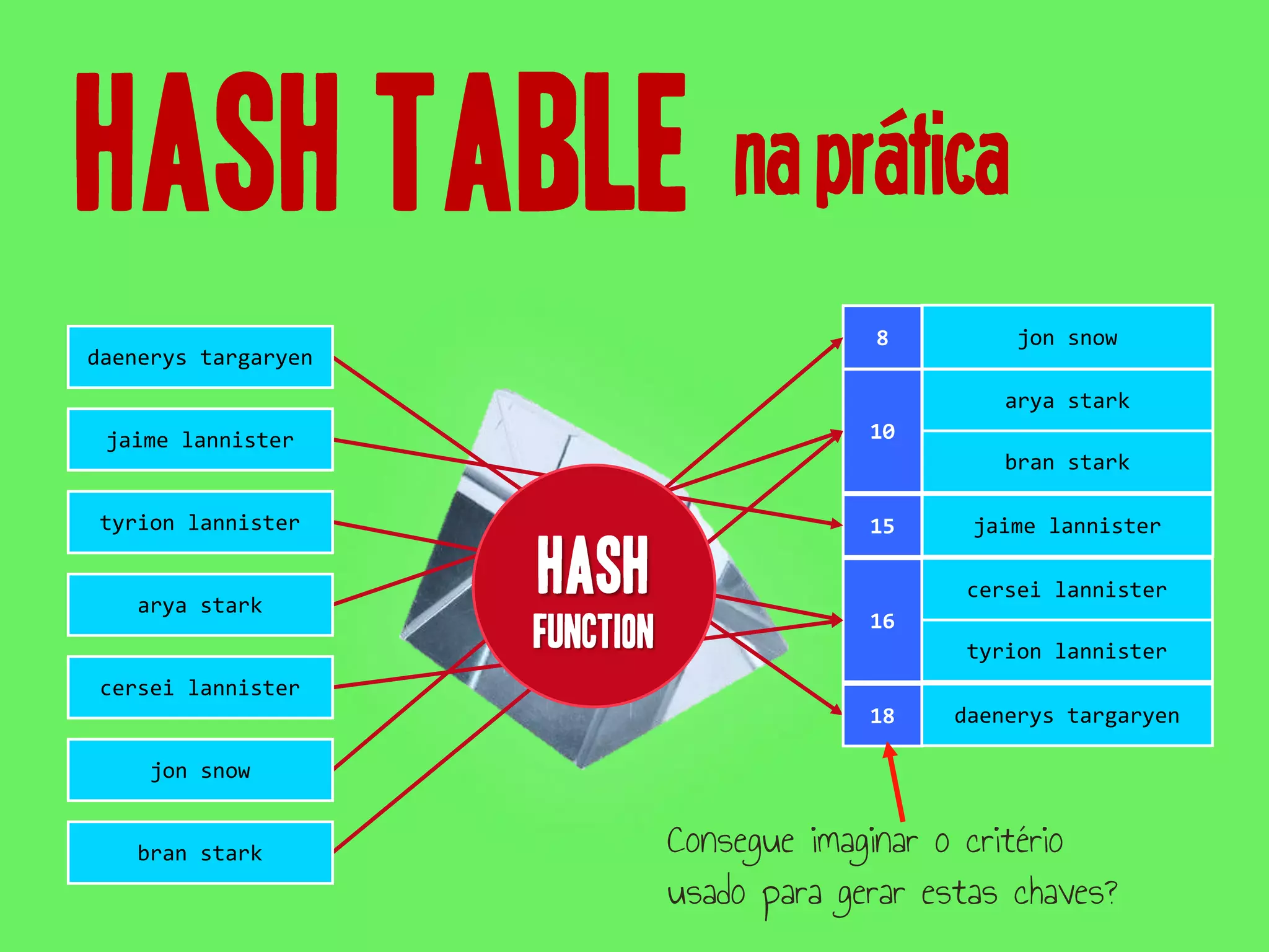 Estruturas de Dados - Tabelas de Espalhamento (Hash Table) | PDF