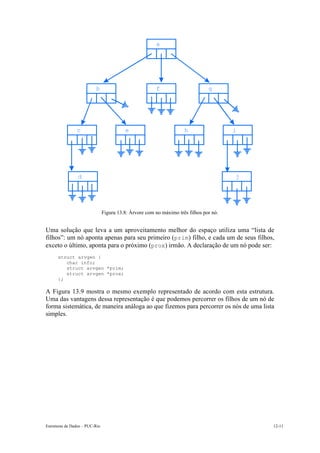 a 
b 
c 
d 
f 
e h 
g 
i 
j 
Figura 13.8: Árvore com no máximo três filhos por nó. 
Uma solução que leva a um aproveitamento melhor do espaço utiliza uma “lista de 
filhos”: um nó aponta apenas para seu primeiro (prim) filho, e cada um de seus filhos, 
exceto o último, aponta para o próximo (prox) irmão. A declaração de um nó pode ser: 
struct arvgen { 
char info; 
struct arvgen *prim; 
struct arvgen *prox; 
}; 
A Figura 13.9 mostra o mesmo exemplo representado de acordo com esta estrutura. 
Uma das vantagens dessa representação é que podemos percorrer os filhos de um nó de 
forma sistemática, de maneira análoga ao que fizemos para percorrer os nós de uma lista 
simples. 
Estruturas de Dados – PUC-Rio 12-11 
 