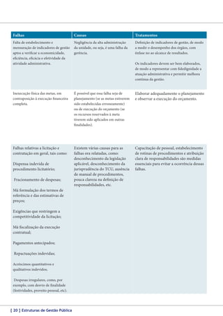 Falhas

Causas

Tratamentos

Falta de estabelecimento e
mensuração de indicadores de gestão
aptos a verificar a economicidade,
eficiência, eficácia e efetividade da
atividade administrativa.

Negligência da alta administração
da unidade, ou seja, é uma falha da
gerência.

Definição de indicadores de gestão, de modo
a medir o desempenho dos órgãos, com
ênfase no ao alcance de resultados.

Inexecução física das metas, em
contraposição à execução financeira
completa.

É possível que essa falha seja de
planejamento (se as metas estiverem
sido estabelecidas erroneamente)
ou de execução do orçamento (se
os recursos reservados à meta
tiverem sido aplicados em outras
finalidades).

Elaborar adequadamente o planejamento
e observar a execução do orçamento.

Falhas relativas a licitação e
contratação em geral, tais como:

Existem várias causas para as
falhas ora relatadas, como:
desconhecimento da legislação
aplicável, desconhecimento da
jurisprudência do TCU, ausência
de manual de procedimentos,
pouca clareza na definição de
responsabilidades, etc.

Capacitação de pessoal, estabelecimento
de rotinas de procedimentos e atribuição
clara de responsabilidades são medidas
essenciais para evitar a ocorrência dessas
falhas.

Dispensa indevida de
procedimento licitatório;
Fracionamento de despesas;
Má formulação dos termos de
referência e das estimativas de
preços;
Exigências que restringem a
competitividade da licitação;
Má fiscalização da execução
contratual;
Pagamentos antecipados;
Repactuações indevidas;
Acréscimos quantitativos e
qualitativos indevidos;
Despesas irregulares, como, por
exemplo, com desvio de finalidade
(festividades, proveito pessoal, etc).

[ 20 ] Estruturas de Gestão Pública

Os indicadores devem ser bem elaborados,
de modo a representar com fidedignidade a
atuação administrativa e permitir melhora
contínua da gestão.

 