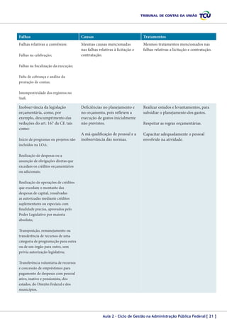 Falhas

Causas

Tratamentos

Falhas relativas a convênios:

Mesmas causas mencionadas
nas falhas relativas à licitação e
contratação.

Mesmos tratamentos mencionados nas
falhas relativas a licitação e contratação.

Deficiências no planejamento e
no orçamento, pois refletem a
execução de gastos inicialmente
não previstos.

Realizar estudos e levantamentos, para
subsidiar o planejamento dos gastos.

A má qualificação de pessoal e a
inobservância das normas.

Capacitar adequadamente o pessoal
envolvido na atividade.

Falhas na celebração;
Falhas na fiscalização da execução;
Falta de cobrança e análise da
prestação de contas;
Intempestividade dos registros no
Siafi.

Inobservância da legislação
orçamentária, como, por
exemplo, descumprimento das
vedações do art. 167 da CF, tais
como:
Início de programas ou projetos não
incluídos na LOA;

Respeitar as regras orçamentárias.

Realização de despesas ou a
assunção de obrigações diretas que
excedam os créditos orçamentários
ou adicionais;
Realização de operações de créditos
que excedam o montante das
despesas de capital, ressalvadas
as autorizadas mediante créditos
suplementares ou especiais com
finalidade precisa, aprovados pelo
Poder Legislativo por maioria
absoluta;
Transposição, remanejamento ou
transferência de recursos de uma
categoria de programação para outra
ou de um órgão para outro, sem
prévia autorização legislativa;
Transferência voluntária de recursos
e concessão de empréstimos para
pagamento de despesas com pessoal
ativo, inativo e pensionista, dos
estados, do Distrito Federal e dos
municípios.

Aula 2 – Ciclo de Gestão na Administração Pública Federal [ 21 ]

 