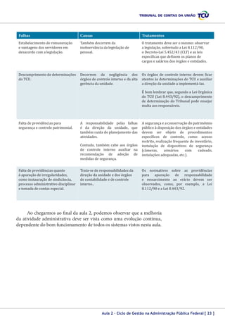 Falhas

Estabelecimento de remuneração
e vantagens dos servidores em
desacordo com a legislação.

Causas

Também decorrem da
inobservância da legislação de
pessoal.

Tratamentos

Descumprimento de determinações
do TCU.

Decorrem da negligência dos
órgãos de controle interno e da alta
gerência da unidade.

Os órgãos de controle interno devem ficar
atentos às determinações do TCU e auxiliar
a direção da unidade a implementá-las.

Falta de providências para
segurança e controle patrimonial.

A responsabilidade pelas falhas
é da direção da unidade, que
também cuida do planejamento das
atividades.

Falta de providências quanto
à apuração de irregularidades,
como instauração de sindicância,
processo administrativo disciplinar
e tomada de contas especial.

Trata-se de responsabilidades da
direção da unidade e dos órgãos
de contabilidade e de controle
interno..

Contudo, também cabe aos órgãos
de controle interno auxiliar na
recomendação de adoção de
medidas de segurança.

O tratamento deve ser o mesmo: observar
a legislação, sobretudo a Lei 8.112/90,
o Decreto-Lei 5.452/43 (CLT) e as leis
específicas que definem os planos de
cargos e salários dos órgãos e entidades.

É bom lembrar que, segundo a Lei Orgânica
do TCU (Lei 8.443/92), o descumprimento
de determinação do Tribunal pode ensejar
multa aos responsáveis.
A segurança e a conservação do patrimômio
público à disposição dos órgãos e entidades
devem ser objeto de procedimentos
específicos de controle, como: acesso
restrito, realização frequente de inventário,
instalação de dispositivos de segurança
(câmeras,
armários
com
cadeado,
instalações adequadas, etc.).
Os normativos sobre as providências
para apuração de responsabilidade
e ressarcimento ao erário devem ser
observados, como, por exemplo, a Lei
8.112/90 e a Lei 8.443/92.

Ao chegarmos ao final da aula 2, podemos observar que a melhoria
da atividade administrativa deve ser vista como uma evolução contínua,
dependente do bom funcionamento de todos os sistemas vistos nesta aula.

Aula 2 – Ciclo de Gestão na Administração Pública Federal [ 23 ]

 