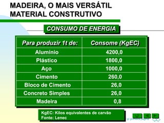 Ir p/ primeira página
CONSUMO DE ENERGIA
Para produzir 1t de:
Alumínio
Plástico
Aço
Cimento
Bloco de Cimento
Concreto Simples
Madeira
Consome (KgEC)
4200,0
1800,0
1000,0
260,0
26,0
26,0
0,8
KgEC: Kilos equivalentes de carvão
Fonte: Lenec
MADEIRA, O MAIS VERSÁTIL
MATERIAL CONSTRUTIVO
 