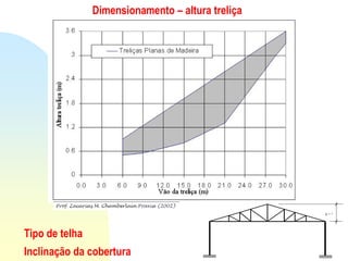 Ir p/ primeira página
Dimensionamento – altura treliça
Tipo de telha
Inclinação da cobertura
 