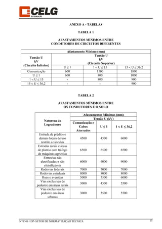 NTC-06 / DP–SETOR DE NORMATIZAÇÃO TÉCNICA 13
ANEXO A - TABELAS
TABELA 1
AFASTAMENTOS MÍNIMOS ENTRE
CONDUTORES DE CIRCUITOS DIFERENTES
Afastamento Mínimo (mm)
Tensão U
kV
(Circuito Inferior)
Tensão U
kV
(Circuito Superior)
U ≤ 1 1 < U ≤ 15 15 < U ≤ 36,2
Comunicação 600 1500 1800
U ≤ 1 600 800 1000
1 < U ≤ 15 - 800 900
15 < U ≤ 36,2 - - 900
TABELA 2
AFASTAMENTOS MÍNIMOS ENTRE
OS CONDUTORES E O SOLO
Natureza do
Logradouro
Afastamentos Mínimos (mm)
Tensão U (kV)
Comunicação e
Cabos
Aterrados
U ≤ 1 1 <<<< U ≤ 36,2
Entrada de prédios e
demais locais de uso
restrito a veículos
4500 4500 6000
Estradas rurais e áreas
de plantio com tráfego
de máquinas agrícolas
6500 6500 6500
Ferrovias não
eletrificadas e não
eletrificáveis
6000 6000 9000
Rodovias federais 7000 7000 7000
Rodovias estaduais 8000 8000 8000
Ruas e avenidas 5000 5500 6000
Vias exclusivas de
pedestre em áreas rurais
3000 4500 5500
Vias exclusivas de
pedestre em áreas
urbanas
3000 3500 5500
 