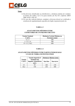NTC-06 / DP–SETOR DE NORMATIZAÇÃO TÉCNICA 14
Notas:
1) Em ferrovias eletrificadas ou eletrificáveis, a distância mínima do condutor
ao boleto dos trilhos é de 12 m para tensões até 36,2 kV, conforme ABNT
NBR 14165 e NTC-62.
2) No caso das rodovias federais, estaduais e ferrovias deverá ser verificada a
existência de regulamentação específica do órgão responsável pela via.
TABELA 3
AFASTAMENTOS MÍNIMOS ENTRE
CONDUTORES DE UM MESMO CIRCUITO
Tensão Nominal
U (kV)
Distância Vertical Mínima na
Estrutura (mm)
U ≤ 1 200
1 < U ≤ 15 500
15 < U ≤ 36,2 600
TABELA 4
AFASTAMENTOS MÍNIMOS ENTRE PARTES ENERGIZADAS
À FASE OU TERRA EM PONTOS FIXOS
Tensão
U (kV)
Tensão Suportável
Nominal sob
Impulso Atmosférico
(kV)
Distância Mínima (mm)
fase-fase fase-terra
15 95 140 130
36,2 150 230 200
 