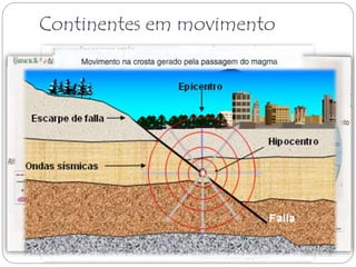 Continentes em movimento 
 Teoria da Deriva Continental; 
 Teoria da Tectônica das Placas. 
 