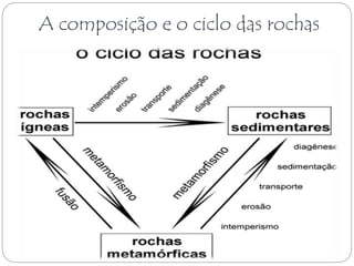 A composição e o ciclo das rochas 
 Rochas magmáticas: intrusivas; 
extrusivas. 
 Rochas sedimentares: clásticas (detríticas); 
químicas; 
orgânicas. 
 Rochas metamórficas. 
 