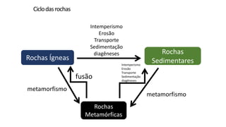 Ciclo das rochas

Rochas Ígneas

Intemperismo
Erosão
Transporte
Sedimentação
diagêneses

fusão

Intemperismo
Erosão
Transporte
Sedimentação
diagêneses

metamorfismo

Rochas
Sedimentares

metamorfismo
Rochas
Metamórficas

 