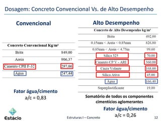 Estruturas I – Concreto 12
Convencional Alto Desempenho
Dosagem: Concreto Convencional Vs. de Alto Desempenho
Fator água/cimento
a/c = 0,83
Fator água/cimento
a/c = 0,26
Somatório de todos os componentes
cimentícios aglomerantes
 
