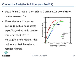 Estruturas I – Concreto 20
Concreto – Resistência à Compressão (Fck)
• Dessa forma, é medida a Resistência à Compressão do Concreto,
conhecido como Fck.
• São realizados vários ensaios
para cada mistura de concreto
específica, se buscando sempre
manter as condições de
moldagem e cura padronizadas
de forma a não influenciar nos
resultados finais.
 