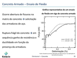 Estruturas I – Concreto 35
Concreto Armado – Ensaio de Flexão
Fonte: Estudo do concreto reforçado com fibras de aço e sua aplicação em
dormentes ferroviários
Gráfico representativo de um ensaio
de flexão em viga de concreto armadoOcorre abertura de fissuras na
matriz de concreto → solicitação
das armaduras de aço.
Ruptura frágil do concreto → em
sequência ganho de resistência e
ductilidade em função da
presença da armadura.
 