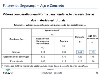 Estruturas I – Concreto
Valores comparativos em Norma para ponderação das resistências
dos materiais estruturais.
42
Fatores de Segurança – Aço e Concreto
NBR 6118
 