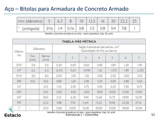Estruturas I – Concreto 51
Botelho. Concreto armado eu te amo – para arquitetos. Cap. 10. p.66
Botelho. Concreto armado eu te amo – para arquitetos. Cap. 10. p.65
Aço – Bitolas para Armadura de Concreto Armado
 