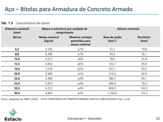 Estruturas I – Concreto 52
Aço – Bitolas para Armadura de Concreto Armado
Porto. CURSO BÁSICO DE CONCRETO ARMADO conforme a NBR 6118/2014. Cap. 1. p.22
 