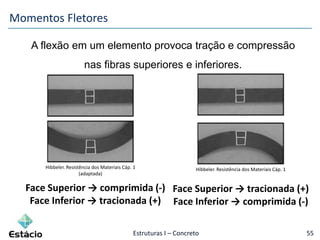 Estruturas I – Concreto 55
Momentos Fletores
Face Superior → comprimida (-)
Face Inferior → tracionada (+)
Hibbeler. Resistência dos Materiais Cáp. 1
(adaptada)
Face Superior → tracionada (+)
Face Inferior → comprimida (-)
A flexão em um elemento provoca tração e compressão
nas fibras superiores e inferiores.
Hibbeler. Resistência dos Materiais Cáp. 1
 