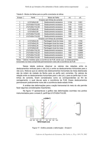 Perfis de aço formados a frio submetidos à flexão: análise teórico-experimental
Cadernos de Engenharia de Estruturas, São Carlos, n. 20, p. 149-178, 2002
173
Tabela 8 - Modos de falhas para os perfis conectados às telhas
Ensaio Perfil Modo de Falha v/L u/L
Ensaios sem linhas de corrente
1 U127x50x3,00 Deslocamento excessivo 1/104 1/201
2 U127x50x17x3,00 Deslocamento excessivo 1/75 1/173
3 Z127x50x17x3,00 Deslocamento excessivo 1/64 1/222
4 U127x50x3,00 Deslocamento excessivo 1/88 1/165
5 U127x50x3,00 Deslocamento excessivo 1/58 1/120
6 U127x50x17x3,00 Deslocamento excessivo 1/60 1/112
7 U127x50x17x3,00 Deslocamento excessivo 1/60 1/110
Ensaios com linhas de correntes
8 U127x50x2,25 Flambagem local da mesa 1/67 1/745
9 U127x50x2,25 Flambagem local da mesa 1/67 1/256*
10 U127x50x2,25 Flambagem local da mesa 1/77 1/258*
11 U127x50x3,00 Flambagem local da mesa 1/91 1/430*
12 Z127x50x17x2,25 Deslocamento excessivo 1/67 1/5980
13 Z127x50x17x2,25 Deslocamento excessivo 1/66 1/2400
14 Z127x50x17x3,00 Deslocamento excessivo 1/64 1/2475
15 Z127x50x17x3,00 Deslocamento excessivo 1/65 1/2275
Notas: * Valores medidos após a ocorrência da FLM, sendo que, os deslocamentos
horizontais na mesa comprimida permaneceram nulos até a ocorrência da FLM.
Nessa tabela pode-se observar os valores das relações entre os
deslocamentos verticais para o vão (v/L) e entre os deslocamentos horizontais para o
vão (u/L). Nota-se que os valores dos deslocamentos horizontais da mesa destravada
são da ordem de metade da flecha para os perfis sem correntes. Os valores da
relação entre os deslocamentos horizontais para o vão (u/L), para os perfis tipo U com
linhas de corrente, foram considerados como os correspondentes ao fim do
carregamento, o qual deu-se após a ocorrência da FLM. Esses deslocamentos
permanecem praticamente nulos até a ocorrência deste estado limite.
A análise das deformações para a seção transversal do meio do vão permite
fazer algumas considerações importantes.
Na figura 17 apresenta-se o gráfico das deformações ocorridas nos pontos
instrumentados para o ensaio 6, perfil tipo U127x50x17x3,00.
0,0
0,2
0,4
0,6
0,8
1,0
1,2
-1200 -900 -600 -300 0 300 600 900 1200
Ponto 2
Ponto 3
Ponto 4
Ponto 5
Ponto 6
Ponto 7
Ponto 8
Deformação (ue)
p (kN/m2
)
2 3 4
7 6 5
8
Figura 17 - Gráfico pressão x deformação – Ensaio 6
 