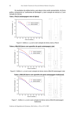 Alex Sander Clemente de Souza & Roberto Martins Gonçalves
Cadernos de Engenharia de Estruturas, São Carlos, n. 20, p. 43-74, 2002
52
Os resultados da análise teórica, para alguns tubos serão apresentados, de forma
gráfica, comparando os “coeficientes de flambagem’ ρ (sem variação de inércia) e ρ*
(com
variação de inércia).
Tubo φ 76x2,0 (estampagem reta nó típico)
40 60 80 100 120 140 160 180 200 220
0,0
0,2
0,4
0,6
0,8
1,0
ρ
λ
inércia constante
inércia variável
Coeficientedeflambagem
Índice de esbeltez
Figura 5 - Gráfico (λ x ρ) com e sem variação de inércia, barra φ 76x2,0
Tubos φ 88x2,65 (barra com aparelho de apoio estampagem reta)
40 60 80 100 120 140 160 180 200 220
0,0
0,2
0,4
0,6
0,8
1,0
ρ
λ
inércia constante
inércia variável
Coeficientedeflambagem
Índice de esbeltez
Figura 6 - Gráfico (λ x ρ) com e sem variação de inércia, barra φ 88x2,65 (estampagem reta)
Tubos φ 88x2,65 (barra com aparelho de apoio estampagem tradicional).
40 60 80 100 120 140 160 180 200 220
0,0
0,2
0,4
0,6
0,8
1,0
ρ
λ
inércia constante
inércia variável
Coeficientedeflambagem
Índice de esbeltez
Figura 7 - Gráfico (λ x ρ) com e sem variação de inércia, barra φ 88x2,65 (estampagem
tradicional)
 