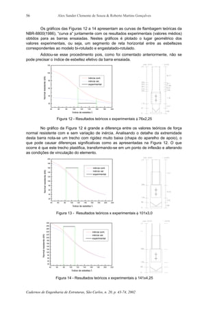 Alex Sander Clemente de Souza & Roberto Martins Gonçalves
Cadernos de Engenharia de Estruturas, São Carlos, n. 20, p. 43-74, 2002
56
Os gráficos das Figuras 12 a 14 apresentam as curvas de flambagem teóricas da
NBR-8800(1986), “curva a” juntamente com os resultados experimentais (valores médios)
obtidos para as barras ensaiadas. Nestes gráficos é plotado o lugar geométrico dos
valores experimentais, ou seja, um segmento de reta horizontal entre as esbeltezes
correspondentes ao modelo bi-rotulado e engastatado-rotulado.
Adotou-se esse procedimento pois, como foi comentado anteriormente, não se
pode precisar o índice de esbeltez efetivo da barra ensaiada.
40 60 80 100 120 140 160 180 200
20
40
60
80
100
120
λ
inércia cont.
inércia var.
experimental
Normalresistente(kN)
Índice de esbeltez
Figura 12 - Resultados teóricos x experimentais φ 76x2,25
No gráfico da Figura 12 é grande a diferença entre os valores teóricos de força
normal resistente com e sem variação de inércia. Analisando o detalhe da extremidade
desta barra nota-se um trecho com rigidez muito baixa (chapa do aparelho de apoio), o
que pode causar diferenças significativas como as apresentadas na Figura 12. O que
ocorre é que este trecho plastifica, transformando-se em um ponto de inflexão e alterando
as condições de vinculação do elemento.
40 60 80 100 120 140 160 180 200 220
20
40
60
80
100
120
140
160
180
200
λ
inércia cont.
inércia var.
experimental
Normalresistente(kN)
Índice de esbeltez
Figura 13 - Resultados teóricos x experimentais φ 101x3,0
40 60 80 100 120 140 160 180 200 220
20
40
60
80
100
120
140
160
180
200
220
240
260
280
300
λ
inércia cont.
inércia var.
experimental
Normalresistente(kN)
Índice de esbeltez
Figura 14 - Resultados teóricos x experimentais φ 141x4,25
 