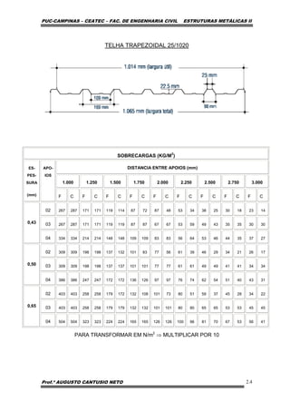 PUC-CAMPINAS – CEATEC – FAC. DE ENGENHARIA CIVIL ESTRUTURAS METÁLICAS II
Prof.º AUGUSTO CANTUSIO NETO 2.4
TELHA TRAPEZOIDAL 25/1020
SOBRECARGAS (KG/M2
)
DISTANCIA ENTRE APOIOS (mm)
1.000 1.250 1.500 1.750 2.000 2.250 2.500 2.750 3.000
ES-
PES-
SURA
(mm)
APO-
IOS
F C F C F C F C F C F C F C F C F C
02 267 287 171 171 119 114 87 72 87 48 53 34 38 25 30 18 23 14
03 267 287 171 171 119 119 87 87 67 67 53 59 49 43 35 35 30 300,43
04 334 334 214 214 148 148 109 109 83 83 56 64 53 46 44 35 37 27
02 309 309 198 198 137 132 101 83 77 56 61 39 46 29 34 21 26 17
03 309 309 198 198 137 137 101 101 77 77 61 61 49 49 41 41 34 340,50
04 386 386 247 247 172 172 136 126 97 97 76 74 62 54 51 40 43 31
02 403 403 258 258 179 172 132 108 101 73 80 51 59 37 45 28 34 22
03 403 403 258 258 179 179 132 132 101 101 80 80 65 65 53 53 45 450,65
04 504 504 323 323 224 224 165 165 126 126 100 96 81 70 67 53 56 41
PARA TRANSFORMAR EM N/m2
⇒ MULTIPLICAR POR 10
 