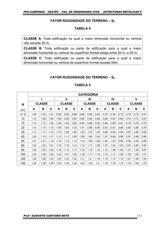PUC-CAMPINAS – CEATEC – FAC. DE ENGENHARIA CIVIL ESTRUTURAS METÁLICAS II
Prof.º AUGUSTO CANTUSIO NETO 2.12
FATOR RUGOSIDADE DO TERRENO – S2
TABELA 4
CLASSE A: Toda edificação na qual a maior dimensão horizontal ou vertical
não exceda 20 m.
CLASSE B: Toda edificação ou parte da edificação para a qual a maior
dimensão horizontal ou vertical da superfície frontal esteja entre 20 m. e 50 m.
CLASSE C: Toda edificação ou parte da edificação para a qual a maior
dimensão horizontal ou vertical da superfície frontal exceda 50m.
FATOR RUGOSIDADE DO TERRENO – S2
TABELA 5
CATEGORIA
I II III IV V
CLASSE CLASSE CLASSE CLASSE CLASSEH
(m) A B C A B C A B C A B C A B C
<= 5 1.06 1.04 1.01 0.94 0.92 0.89 0.88 0.86 0.82 0.79 0.76 0.73 0.74 0.72 0.67
10 1.10 1.09 1.06 1.00 0.98 0.95 0.94 0.92 0.88 0.86 0.83 0.80 0.74 0.72 0.67
15 1.13 1.12 1.09 1.04 1.02 0.99 0.98 0.96 0.93 0.90 0.88 0.81 0.79 0.76 0.72
20 1.15 1.14 1.12 1.06 1.04 1.02 1.01 0.99 0.96 0.93 0.91 0.88 0.82 0.80 0.76
30 1.17 1.17 1.15 1.10 1.08 1.06 1.05 1.03 1.00 0.98 0.96 0.93 0.87 0.85 0.82
40 1.20 1.19 1.17 1.13 1.11 1.09 1.08 1.06 1.04 1.01 0.99 0.96 0.91 0.89 0.86
50 1.21 1.21 1.19 1.15 1.13 1.12 1.10 1.09 1.06 1.04 1.02 0.99 0.94 0.93 0.89
60 1.22 1.22 1.21 1.16 1.15 1.14 1.12 1.11 1.09 1.07 1.04 1.02 0.97 0.95 0.92
80 1.25 1.24 1.23 1.19 1.18 1.17 1.16 1.14 1.12 1.10 1.08 1.06 1.01 1.00 0.97
100 1.25 1.26 1.25 1.22 1.21 1.20 1.18 1.17 1.15 1.13 1.11 1.09 1.05 1.03 1.01
120 1.28 1.28 1.25 1.24 1.23 1.22 1.2 1.2 1.18 1.16 1.14 1.12 1.07 1.06 1.04
140 1.29 1.29 1.28 1.25 1.24 1.24 1.22 1.22 1.2 1.18 1.16 1.14 1.10 1.09 1.07
 