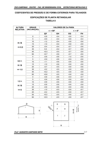 PUC-CAMPINAS – CEATEC – FAC. DE ENGENHARIA CIVIL ESTRUTURAS METÁLICAS II
Prof.º AUGUSTO CANTUSIO NETO 2.17
θ
COEFICIENTES DE PRESSÃO E DE FORMA EXTERNOS PARA TELHADOS
EDIFICAÇÕES DE PLANTA RETANGULAR
TABELA 8
VALORES DE Ce PARA
∝ = 90º ∝ = 0º
ALTURA
RELATIVA
GRAUS
(INCLINAÇÃO)
EF GH EG FH
0 -0.8 -0.4 -0.8 -0.4
5 -0.9 -0.4 -0.8 -0.4
10 -1.2 -0.4 -0.8 -0.6
15 -1.0 -0.4 -0.8 -0.6
20 -0.4 -0.4 -0.7 -0.6
30 0.0 -0.4 -0.7 -0.6
45 +0.3 -0.5 -0.7 -0.6
H / B
<= 0.5
60 +0.7 -0.6 -0.7 -0.6
0 -0.8 -0.6 -1.0 -0.6
5 -0.9 -0.6 -0.9 -0.6
10 -1.1 -0.6 -0.8 -0.6
15 -1.0 -0.6 -0.8 -0.6
20 -0.7 -0.5 -0.8 -0.6
30 -0.2 -0.5 -0.8 -0.8
45 +0.2 -0.5 -0.8 -0.8
0.5 <
H / B
<= 1.5
60 +0.6 -0.5 -0.8 -0.8
0 -0.8 -0.6 -0.9 -0.7
5 -0.8 -0.6 -0.8 -0.8
10 -0.8 -0.6 -0.8 -0.8
15 -0.8 -0.6 -0.8 -0.8
20 -0.8 -0.6 -0.8 -0.8
30 -1.0 -0.5 -0.8 -0.7
45 -0.2 -0.5 -0.8 -0.7
50 +0.2 -0.5 -0.8 -0.7
1.5 <
H / B
<= 6
60 +0.5 -0.5 -0.8 -0.7
H
B
E G
B
F H
I J
A>=B
VENTO
B/3ouA/4
SEMPRE<=2H
a
 