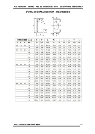 PUC-CAMPINAS – CEATEC – FAC. DE ENGENHARIA CIVIL ESTRUTURAS METÁLICAS II
Prof.º AUGUSTO CANTUSIO NETO 3-27
PERFIL EM CHAPA DOBRADA – U ENRIJECIDO
DIMENSÕES (mm) S P Jx Wx ix ey Jy Wy iy
h b d e = r cm2 kg/m Cm4 cm3 cm cm cm4 cm3 cm
200 75 20 1,90 7,13 5,60 440,46 44,05 7,86 2,19 53,20 10,02 2,73
2,28 8,48 6,66 520,49 52,05 7,83 2,19 62,25 11,72 2,71
200 75 25 2,66 10,08 7,92 614,20 61,42 7,80 2,32 77,80 15,02 2,78
3,04 11,44 8,98 691,93 69,19 7,78 2,32 86,90 16,76 2,76
3,42 12,76 10,02 766,84 76,68 7,75 2,31 95,46 18,40 2,73
3,80 14,07 11,04 839,21 83,92 7,72 2,31 103,55 19,94 2,71
4,18 15,35 12,05 909,31 90,93 7,70 2,30 111,20 21,40 2,69
4,76 17,26 13,55 1012,80 101,28 7,66 2,30 123,17 23,67 2,67
250 85 25 1,90 8,65 6,79 821,83 65,75 9,75 2,42 84,18 13,85 3,12
2,28 10,31 8,09 973,70 77,90 9,72 2,42 98.87 16,26 3,10
2,66 11,95 9,38 1121,98 89,76 9,69 2,42 112,94 18,57 3,07
3,04 13,56 10,65 1266,71 101,34 9,66 2,41 126,21 20,77 3,05
3,42 15,16 11,90 1407,01 112,56 9,63 2,41 139,17 22,85 3,03
3,80 16,73 13,13 1543,35 123,47 9,61 2,41 151,29 24,82 3,01
4,18 18,27 14,35 1676,11 134,09 9,58 2,40 162,82 26,70 2,98
4,76 20,59 16,17 1872,56 149,80 9,54 2,40 180,43 29,56 2,96
300 85 25 1,90 9,60 7,53 1262,60 84,17 11,47 2,19 88,82 14,09 3,04
2,28 11,45 8,99 1497,48 99,83 11,44 2,19 104,33 16,54 3,02
2,66 13,28 10,42 1727,29 115,15 11,41 2,19 119,19 18,88 3,00
3,04 15,08 11,84 1952,07 130,14 11,38 2,19 133,41 21,13 2,97
3,42 16,87 13,24 2170,56 144,70 11,34 2,18 146,88 23,25 2,95
3,80 18,63 14,62 2383,42 158,89 11,31 2,18 159,68 25,26 2,93
4,18 20,36 15,99 2591,18 172,75 11,28 2,18 171,87 27,18 2,91
4,76 22,97 18,03 2899,00 193,27 11,23 2,17 190,41 30,09 2,88
 