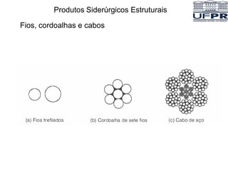 Produtos Siderúrgicos Estruturais
Fios, cordoalhas e cabos
 